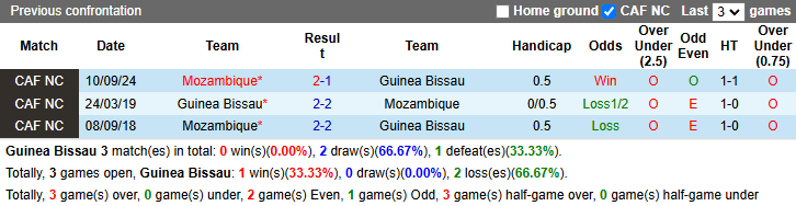 Nhận định, soi kèo Guinea Bissau vs Mozambique, 23h00 ngày 19/11: Hòa là đủ - Ảnh 4