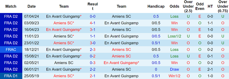 Nhận định, soi kèo Guingamp vs Amiens, 02h00 ngày 23/11: Thất vọng cửa dưới - Ảnh 3