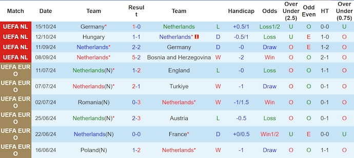 Nhận định, soi kèo Hà Lan vs Hungary, 2h45 ngày 17/11: Không dễ cho chủ nhà - Ảnh 2