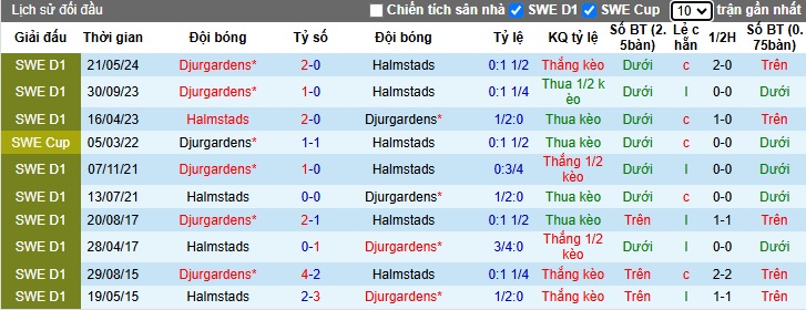 Nhận định, soi kèo Halmstads vs Djurgardens, 22h30 ngày 3/11: Khách ca khúc khải hoàn - Ảnh 2