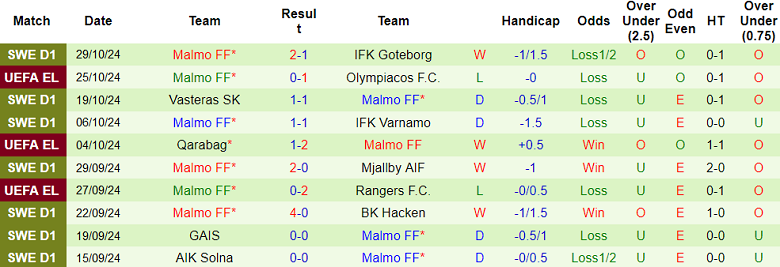 Nhận định, soi kèo Hammarby vs Malmo, 21h00 ngày 2/11: Khó cho cửa trên - Ảnh 2