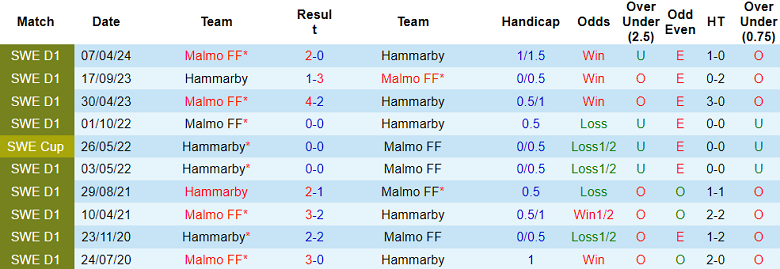 Nhận định, soi kèo Hammarby vs Malmo, 21h00 ngày 2/11: Khó cho cửa trên - Ảnh 3