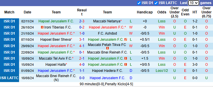 Nhận định, soi kèo Hapoel Jerusalem vs Maccabi Haifa, 20h00 ngày 8/11: Trận thắng thứ 4 - Ảnh 2