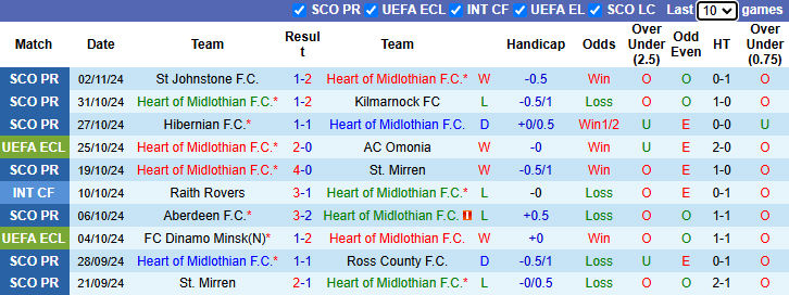 Nhận định, soi kèo Heart of Midlothian vs Heidenheim, 3h00 ngày 8/11: Không dễ dàng - Ảnh 2