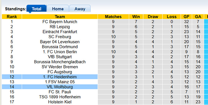 Nhận định, soi kèo Heidenheim vs Wolfsburg, 01h30 ngày 11/11: Chủ nhà trắng tay - Ảnh 1