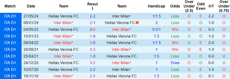 Nhận định, soi kèo Hellas Verona vs Inter Milan, 21h00 ngày 23/11: Thất vọng Nerazzurri - Ảnh 3