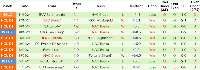 Nhận định, soi kèo Heracles Almelo vs NAC Breda, 0h45 ngày 3/11: Sức mạnh tân binh - Ảnh 3