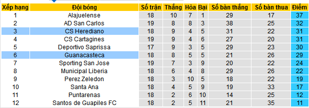 Nhận định, soi kèo Herediano vs Guanacasteca, 09h00 ngày 10/11: Lần đầu cầm chân nhau? - Ảnh 4