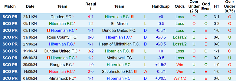 Nhận định, soi kèo Hibernian vs Aberdeen, 02h45 ngày 27/11: Thất vọng cửa dưới - Ảnh 1