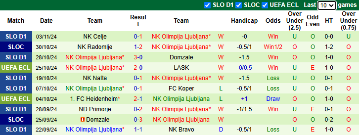 Nhận định, soi kèo HJK Helsinki vs Olimpija Ljubljana, 0h45 ngày 8/11: Chiến thắng thứ 3 - Ảnh 3