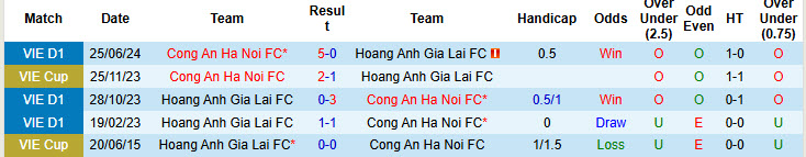 Nhận định, soi kèo Hoàng Anh Gia Lai vs Công An Hà Nội, 17h00 ngày 09/11: Bộ mặt thật của đội bóng phố Núi - Ảnh 4