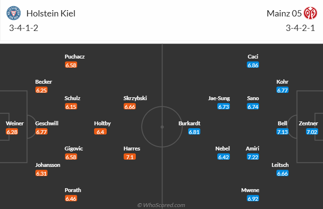 Nhận định, soi kèo Holstein Kiel vs Mainz, 21h30 ngày 24/11: - Ảnh 6