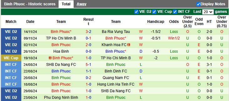 Nhận định, soi kèo Huế vs Bình Phước, 15h00 ngày 20/11: Tiếp tục bay cao - Ảnh 2