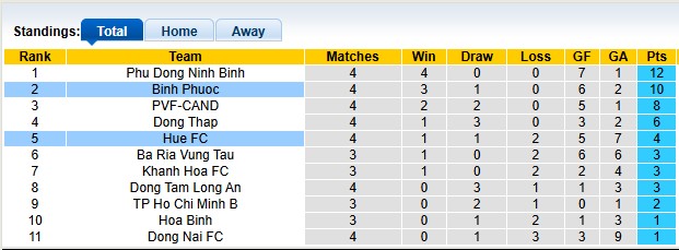 Nhận định, soi kèo Huế vs Bình Phước, 15h00 ngày 20/11: Tiếp tục bay cao - Ảnh 4