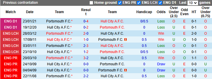 Nhận định, soi kèo Hull City vs Portsmouth, 22h00 ngày 2/11: Khách chìm sâu - Ảnh 4