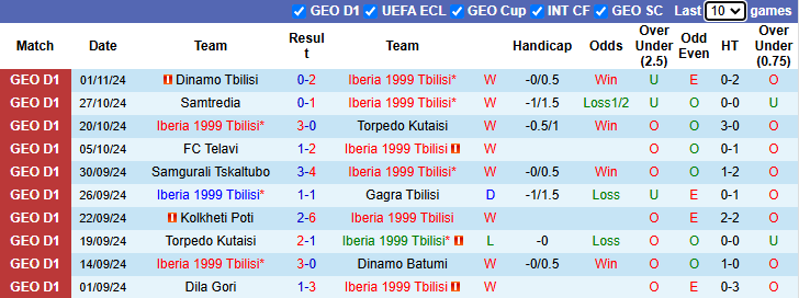 Nhận định, soi kèo Iberia 1999 Tbilisi vs Dila Gori, 22h00 ngày 8/11: - Ảnh 3