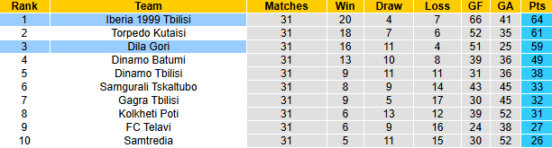 Nhận định, soi kèo Iberia 1999 Tbilisi vs Dila Gori, 22h00 ngày 8/11: - Ảnh 6