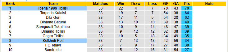 Nhận định, soi kèo Iberia 1999 Tbilisi vs Kolkheti Poti, 22h59 ngày 27/11: Chính thức đăng quang - Ảnh 5