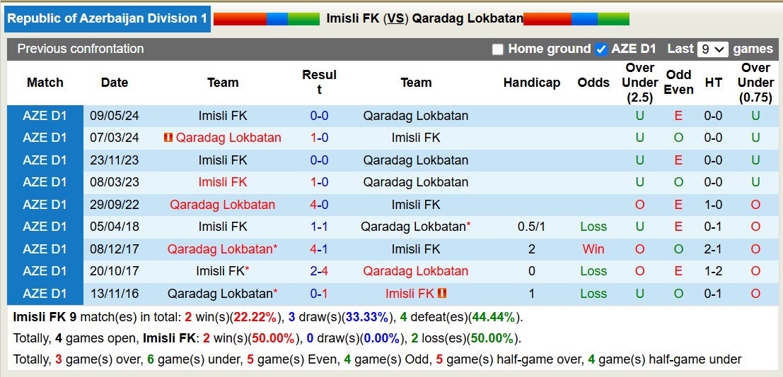 Nhận định, soi kèo Imisli FK vs Qaradag Lokbatan, 17h30 ngày 27/11: Đắng cay xa nhà - Ảnh 4