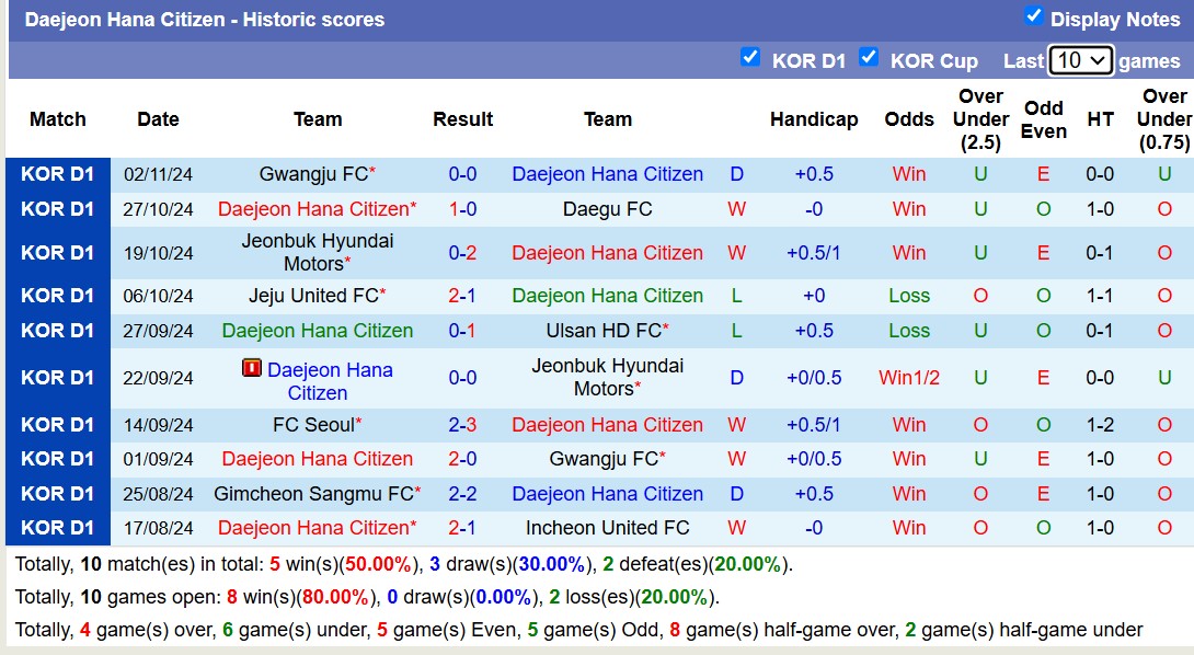 Nhận định, soi kèo Incheon United vs Daejeon Hana Citizen, 14h30 ngày 10/11: Cuộc chiến trụ hạng - Ảnh 3