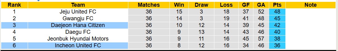 Nhận định, soi kèo Incheon United vs Daejeon Hana Citizen, 14h30 ngày 10/11: Cuộc chiến trụ hạng - Ảnh 5