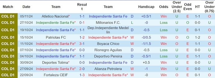 Nhận định, soi kèo Ind Santa Fe vs Once Caldas, 8h20 ngày 9/11: Bám đuổi tốp đầu - Ảnh 2