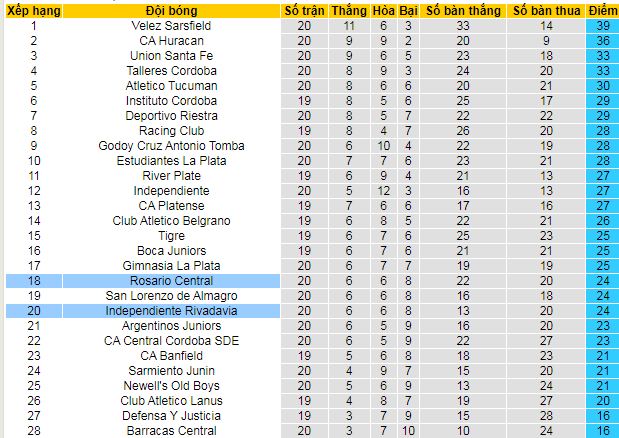 Nhận định, soi kèo Independiente Rivadavia vs Rosario Central, 07h00 ngày 5/11: Trên đà thăng hoa - Ảnh 4