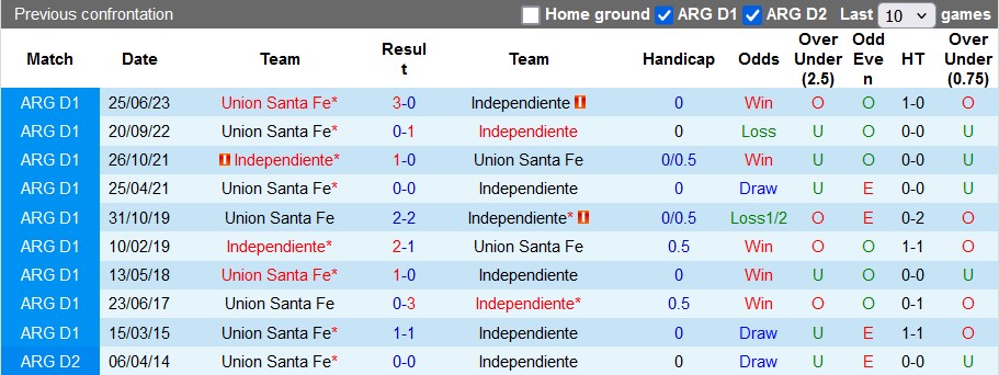 Nhận định, soi kèo Independiente vs Union Santa Fe, 7h00 ngày 6/11: Khách lấn chủ - Ảnh 3