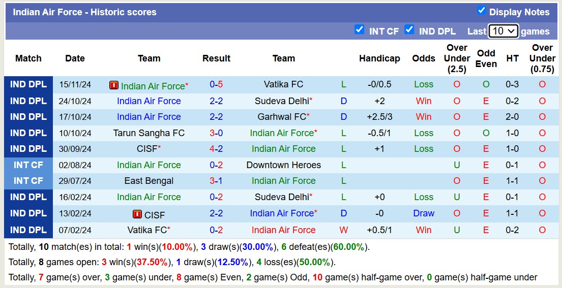 Nhận định, soi kèo Indian Air Force vs Royal Rangers, 16h30 ngày 21/11: Tưng bừng bàn thắng - Ảnh 2