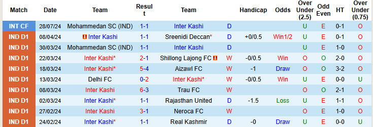 Nhận định, soi kèo Inter Kashi vs Sporting Club Bengaluru, 20h30 ngày 22/11: Khởi đầu đầy hứng khởi - Ảnh 2