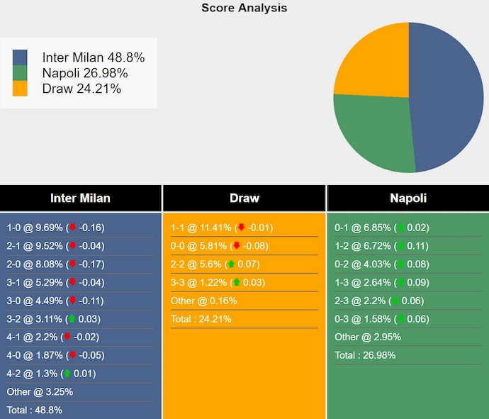 Nhận định, soi kèo Inter Milan vs Napoli, 1h30 ngày 11/11: Soán ngôi đối thủ - Ảnh 8