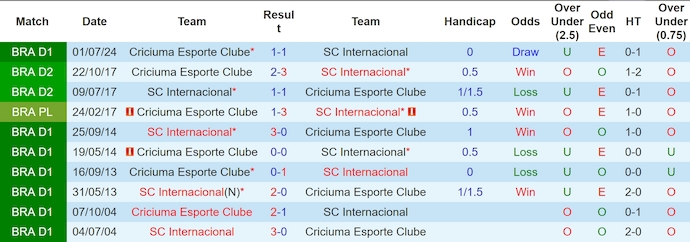 Nhận định, soi kèo Internacional vs Criciuma, 7h30 ngày 6/11: Không dễ cho chủ nhà - Ảnh 4