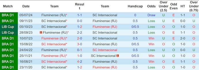 Nhận định, soi kèo Internacional vs Fluminense, 5h00 ngày 9/11: Thời thế thay đổi - Ảnh 4