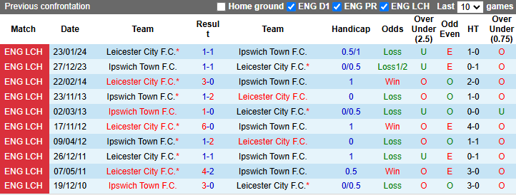 Nhận định, soi kèo Ipswich vs Leicester City, 22h00 ngày 2/11: Tiếp đà bất bại - Ảnh 4