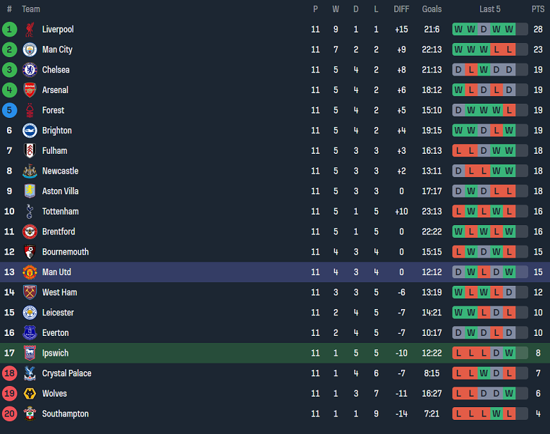 Nhận định, soi kèo Ipswich vs MU, 23h30 ngày 24/11: Quỷ đỏ thắng thế - Ảnh 4