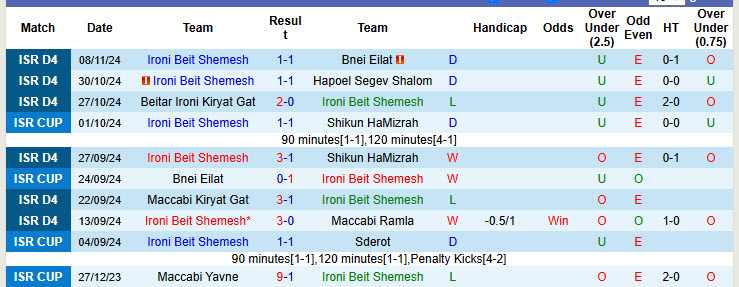 Nhận định, soi kèo Ironi Beit Shemesh vs Hapoel Lod, 00h20 ngày 13/11: Đặt niềm tin cửa dưới - Ảnh 1