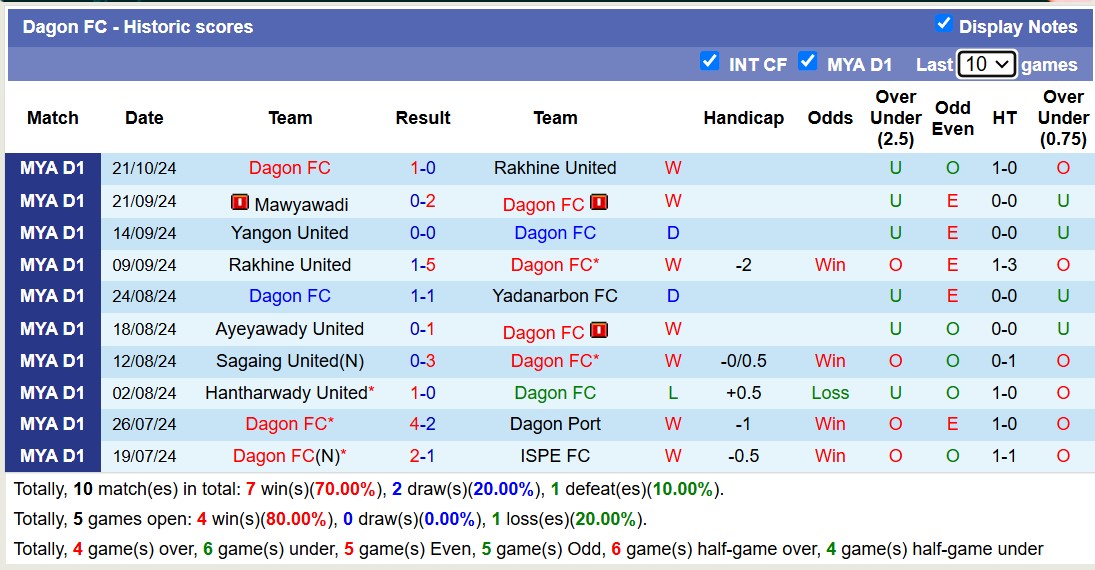 Nhận định, soi kèo ISPE FC vs Dagon FC, 16h30 ngày 4/11: Nỗi đau kéo dài - Ảnh 3