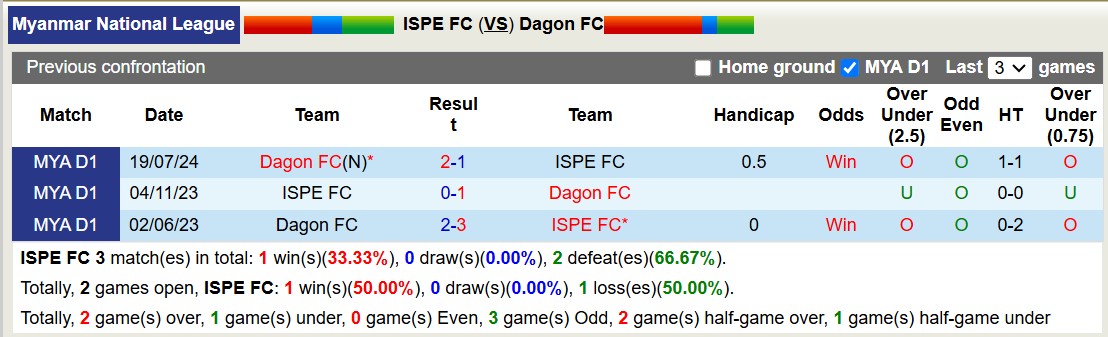 Nhận định, soi kèo ISPE FC vs Dagon FC, 16h30 ngày 4/11: Nỗi đau kéo dài - Ảnh 4