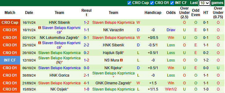 Nhận định, soi kèo Istra 1961 vs Slaven Belupo, 0h00 ngày 23/11: Chủ nhà sa sút - Ảnh 3