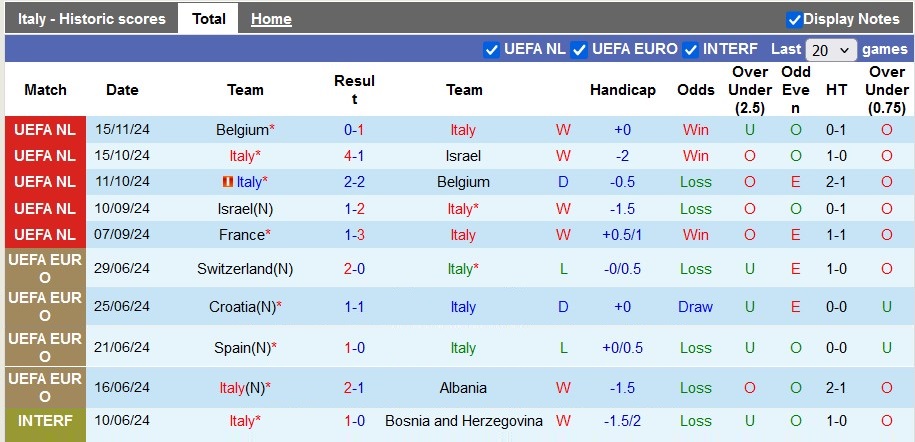 Nhận định, soi kèo Italia vs Pháp, 2h45 ngày 18/11: Đá cho xong - Ảnh 1