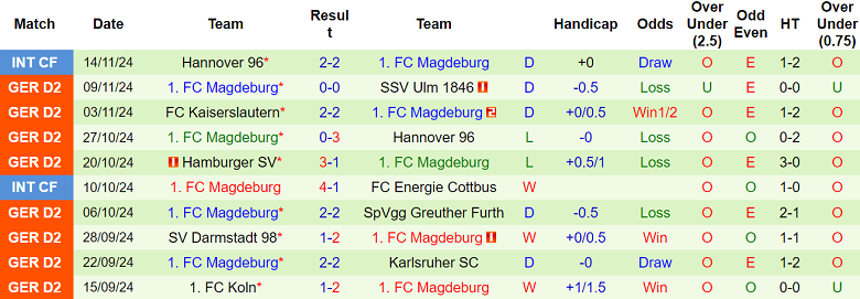 Nhận định, soi kèo Jahn Regensburg vs Magdeburg, 19h30 ngày 24/11: Cửa trên thất thế - Ảnh 2