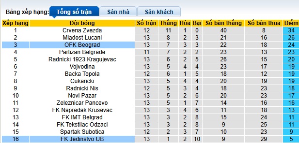 Nhận định, soi kèo Jedinstvo vs OFK Beograd, 00h30 ngày 5/11: Dìm chủ nhà xuống đáy - Ảnh 1