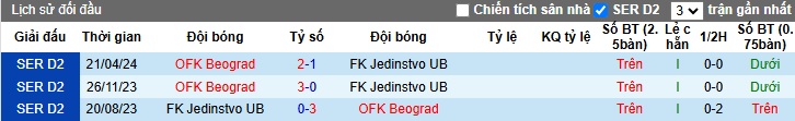 Nhận định, soi kèo Jedinstvo vs OFK Beograd, 00h30 ngày 5/11: Dìm chủ nhà xuống đáy - Ảnh 2