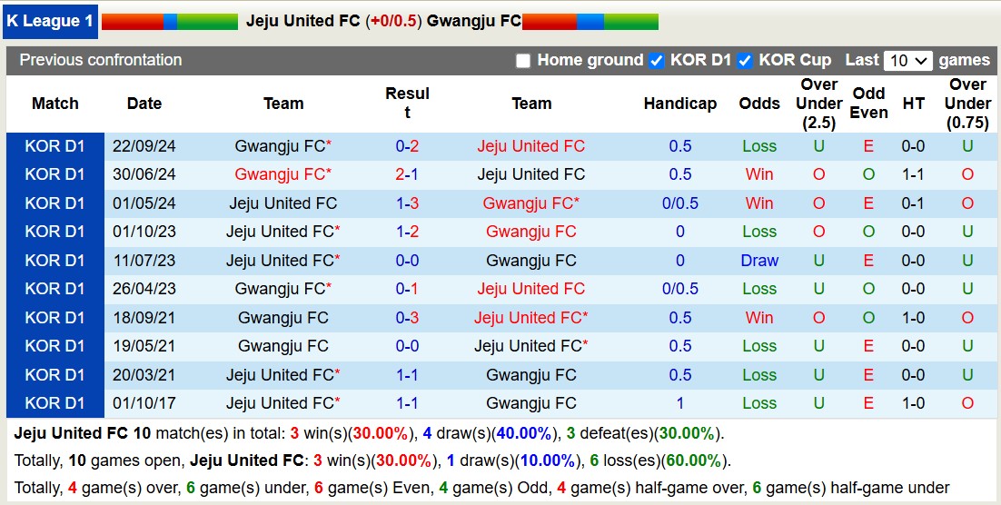 Nhận định, soi kèo Jeju United FC vs Gwangju FC, 14h30 ngày 10/11: Điểm tựa sân nhà - Ảnh 4