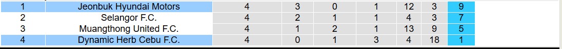 Nhận định, soi kèo Jeonbuk Hyundai Motors vs Dynamic Herb Cebu, 17h00 ngày 28/11: Tan nát xa nhà - Ảnh 5