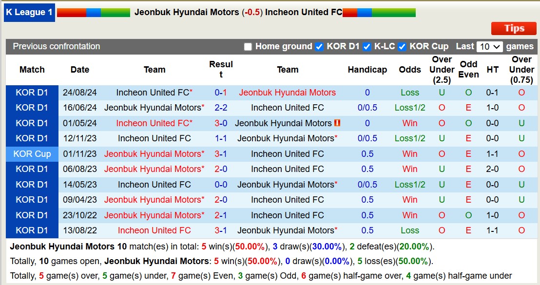 Nhận định, soi kèo Jeonbuk Hyundai Motors vs Incheon United, 12h00 ngày 2/11: Những người khốn khổ - Ảnh 4