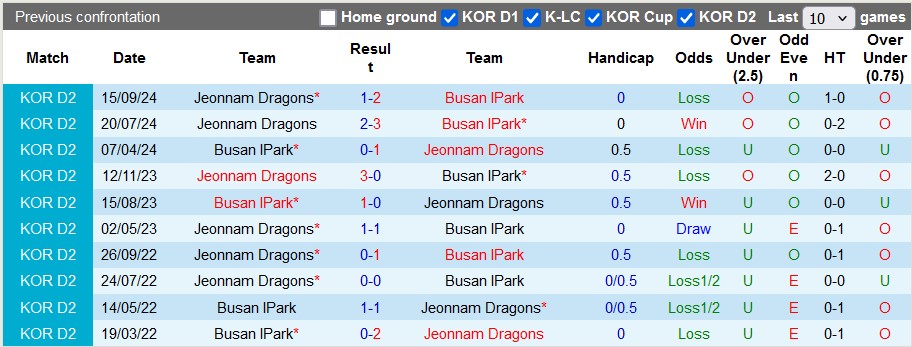 Nhận định, soi kèo Jeonnam Dragons vs Busan IPark, 17h00 ngày 21/11: Kịch tính và hấp dẫn - Ảnh 3