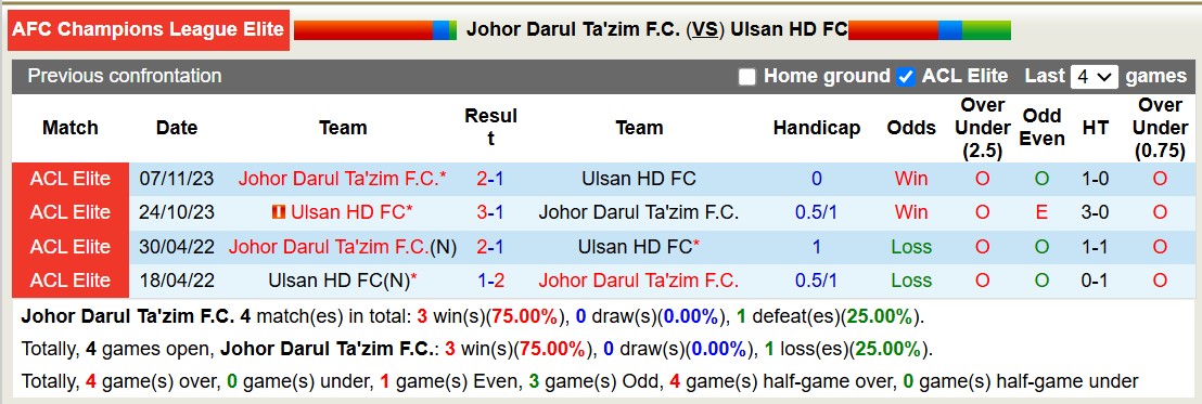 Nhận định, soi kèo Johor Darul Ta'zim vs Ulsan Hyundai, 19h00 ngày 5/11: Chủ nhà thăng hoa - Ảnh 4