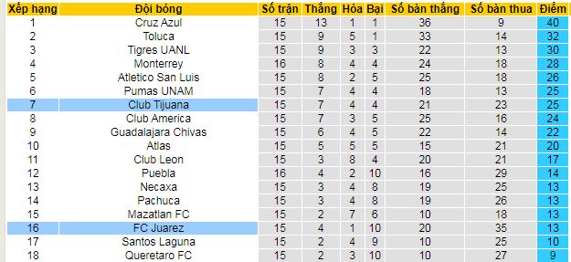 Nhận định, soi kèo Juarez vs Tijuana, 10h00 ngày 7/11: Sân nhà phản chủ - Ảnh 5