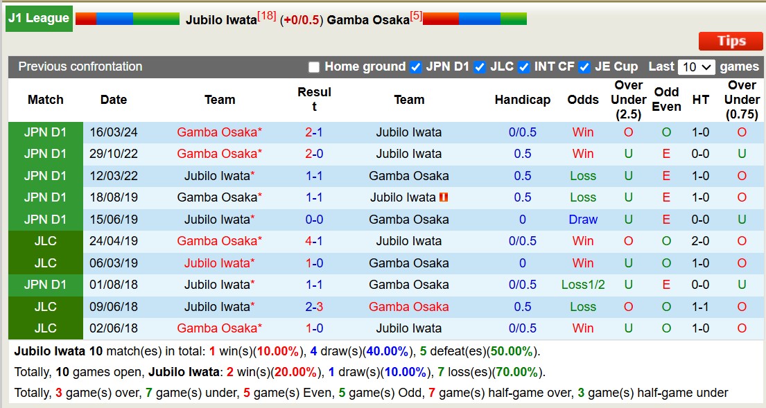 Nhận định, soi kèo Jubilo Iwata vs Gamba Osaka, 13h00 ngày 9/11: Tin vào Gamba Osaka - Ảnh 5